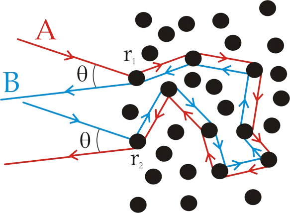  Coherent backscattering 